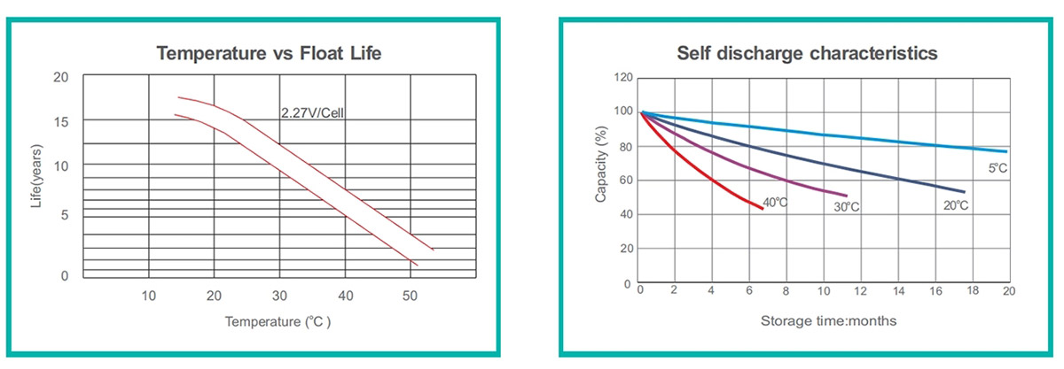 Curve graph